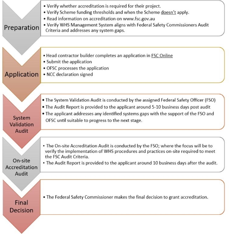 Flow chart of the application and pre-accreditation stages