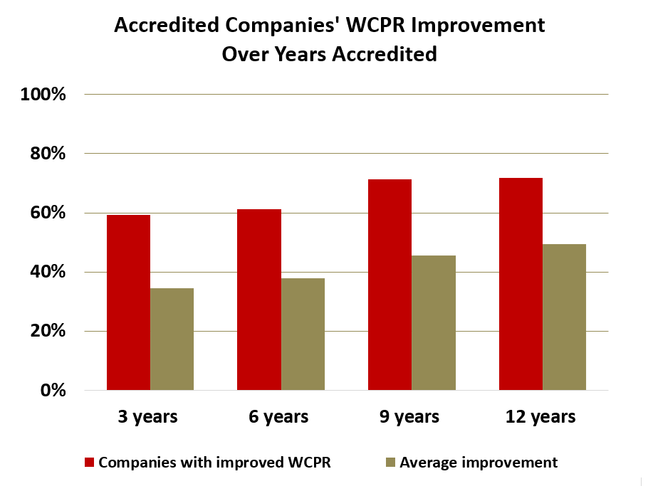 Graph of accredited companies' WCPR improvement over years accredited