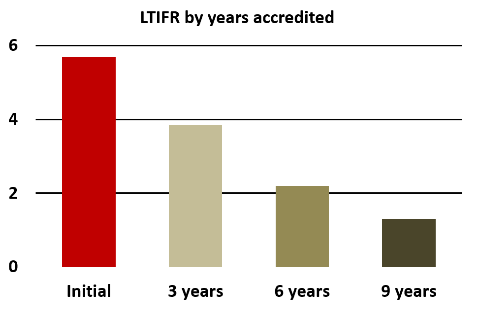 Graph of LTIFR by years accredited