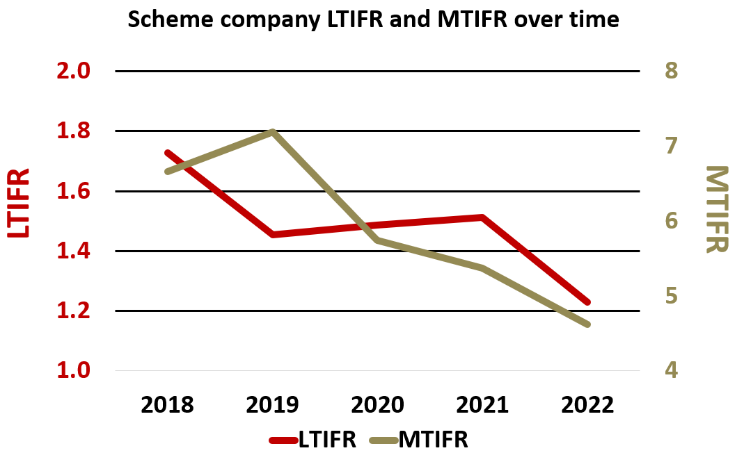 Graph of Scheme company LTIFR and MTIFR over time