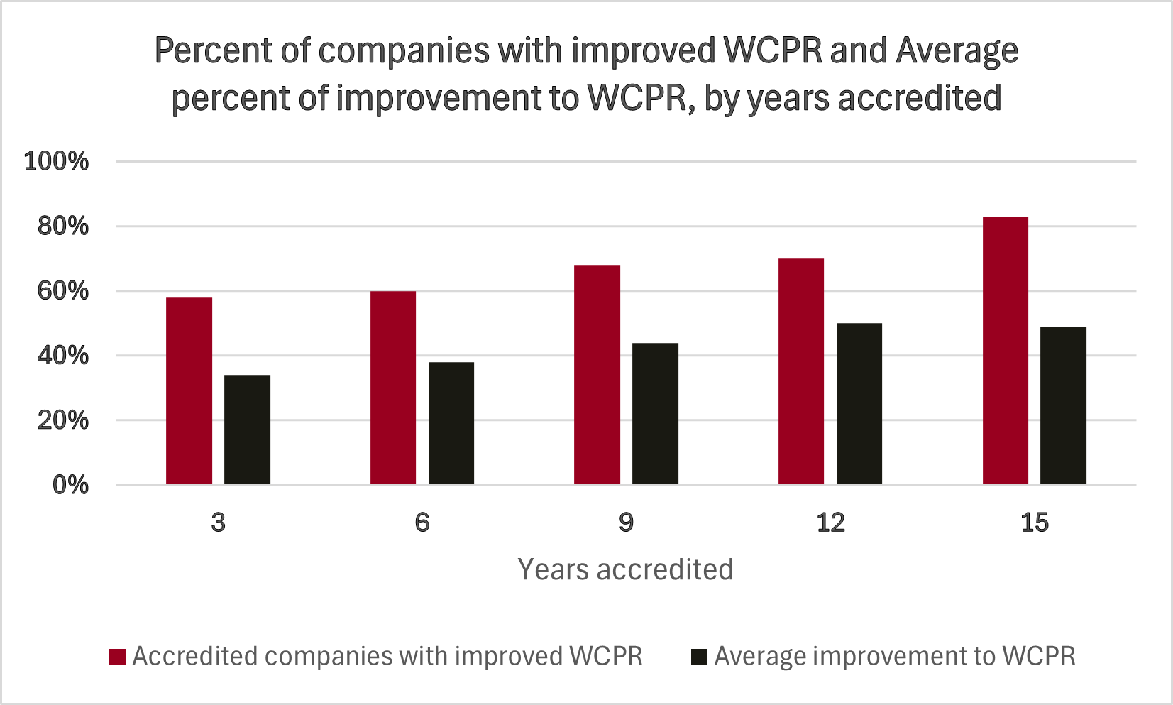 Bar graph in red and black showing the improvement in WCPR over 12 years