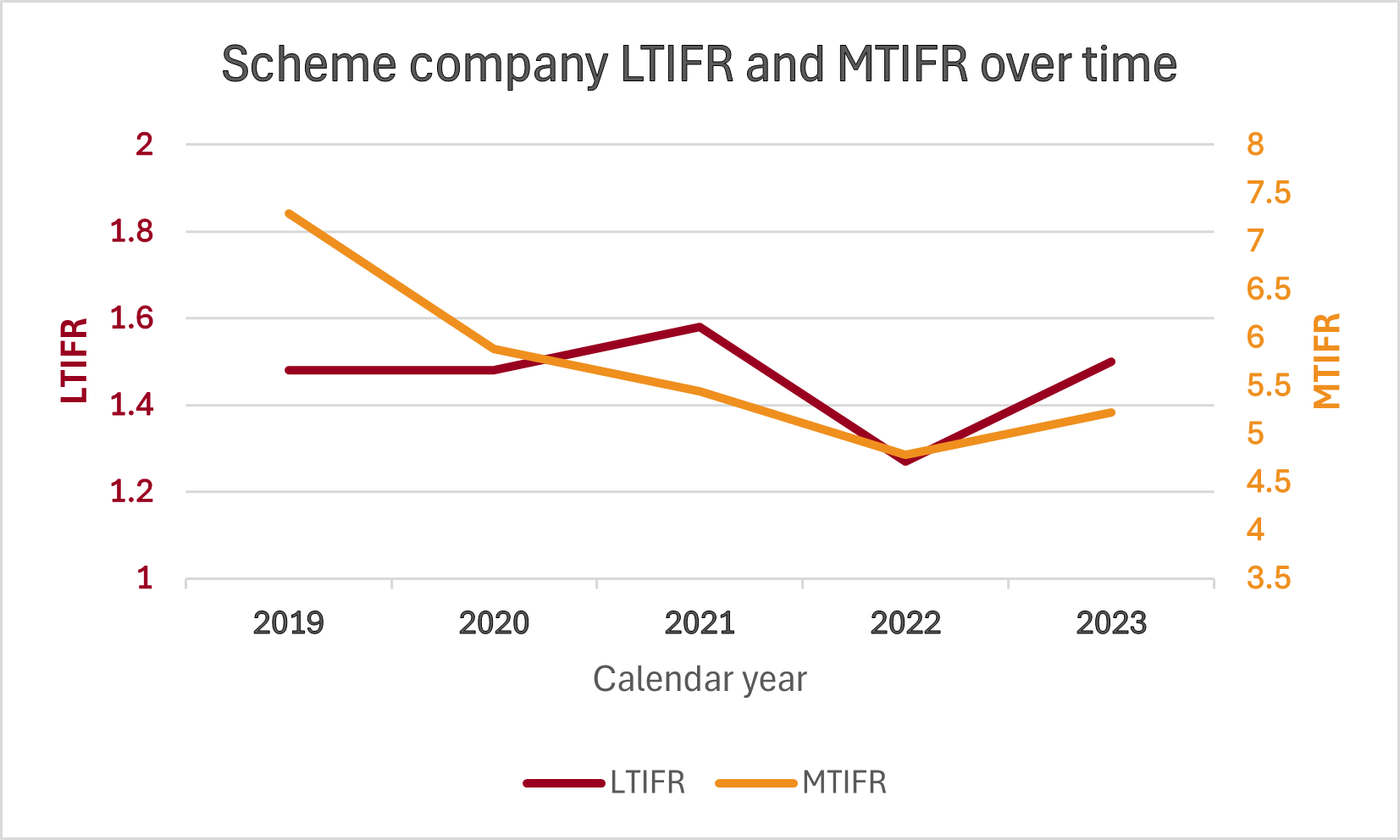 Line graph in red and yellow showing reduced rates of LTIFR and MTIFR over time