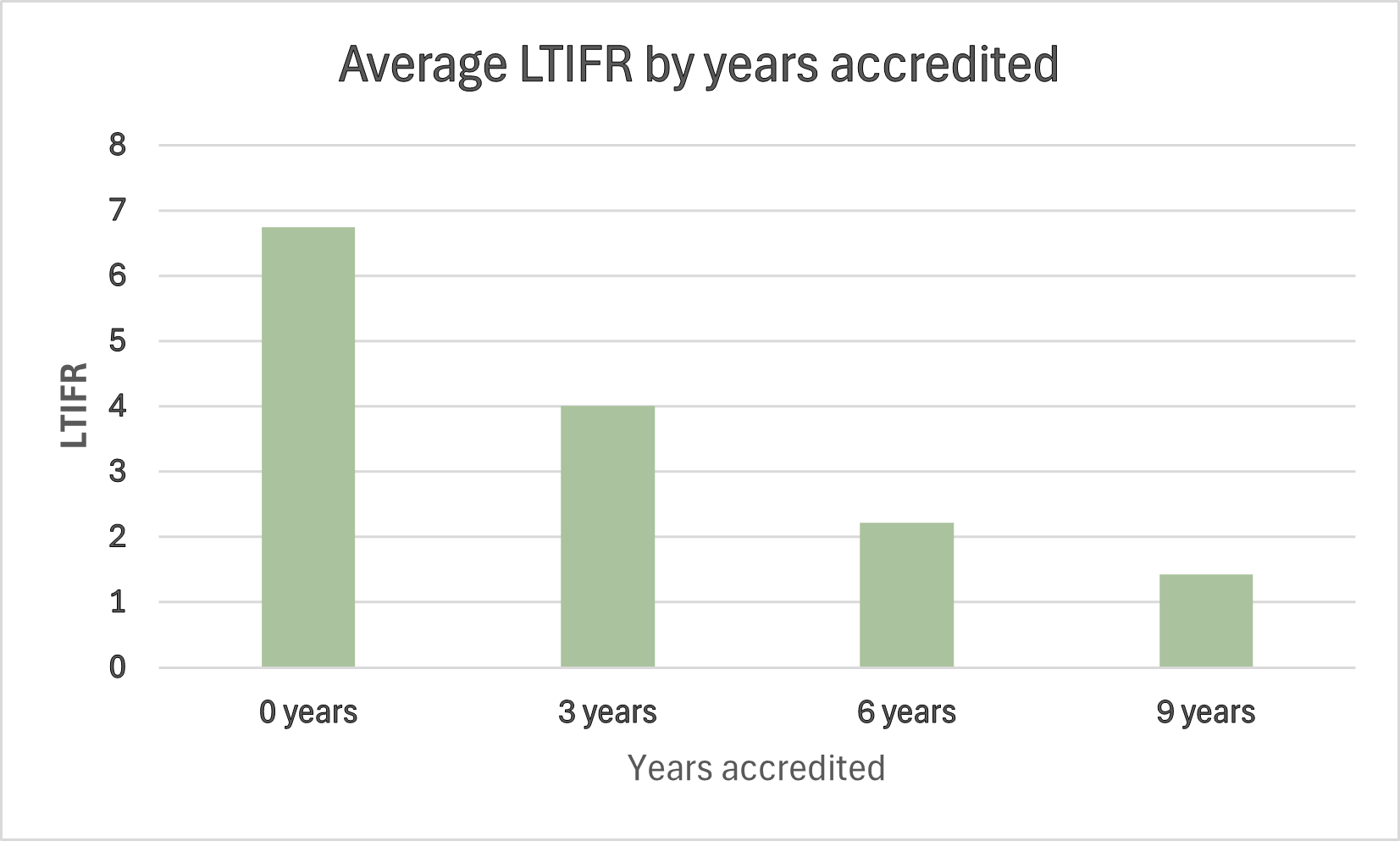 Bar graph in green showing reduced LTIFR rates over time